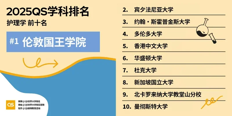 深圳湾国际艺术教育SWAS  |  重磅！2025QS世界大学学科排名发布！附各学科排名TOP10！（上）