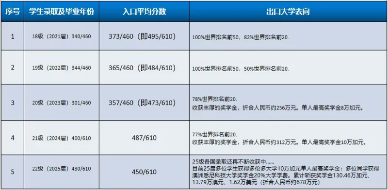 深圳三高国际部加拿大 | 深圳市第三高级中学国际部加拿大班/法语班,低成本跃升全球名校的龙门通道
