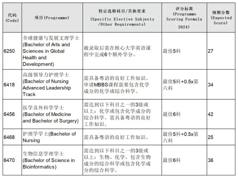 鹰尚私塾 | 建议收藏！2024年港大、港中文、港科大各专业DSE分数预估分汇总！