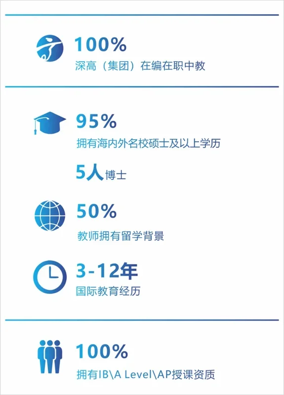 深圳高级中学国际课程体系 | 走向世界，从泽田路8号开始！