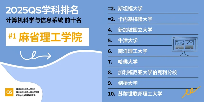 深圳湾国际艺术教育SWAS  |  重磅！2025QS世界大学学科排名发布！附各学科排名TOP10！（上）