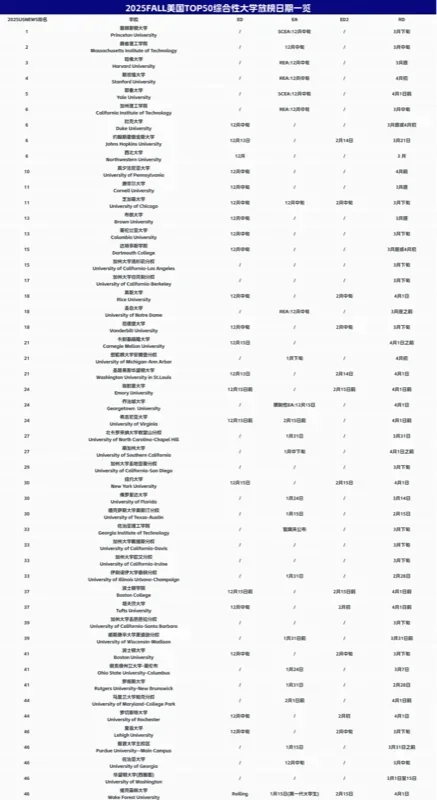 同窗教育 | 申请季必备!Top 50大U & Top 30文理学院早申截止及放榜日期汇总