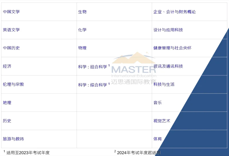 迈思通国际教育 | 一文扫盲!了解DSE,读这篇就够了