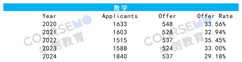 牛剑教育 | 哪些专业挤破头?剑桥大学2024(及近5年)最新录取数据分析
