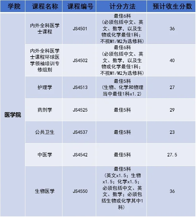 鹰尚私塾 | 建议收藏！2024年港大、港中文、港科大各专业DSE分数预估分汇总！