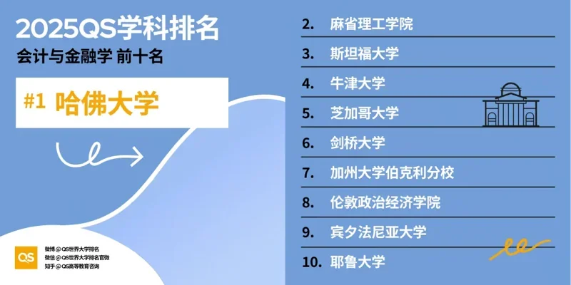 深圳湾国际艺术教育SWAS  |  重磅！2025QS世界大学学科排名发布！附各学科排名TOP10！（下）