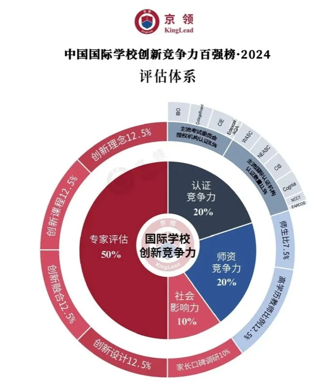 前海哈罗外籍人员子女学校丨哈罗国际深圳稳居京领中国国际学校创新竞争力榜大湾区第一