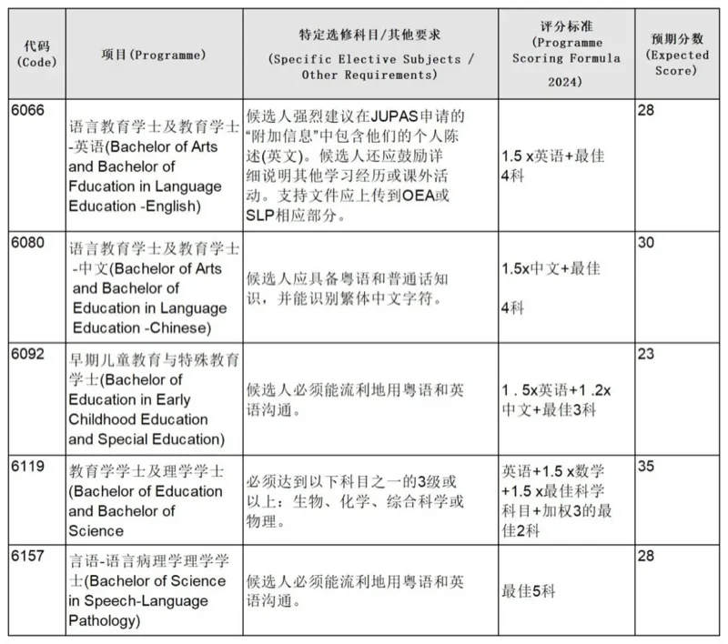 鹰尚私塾 | 建议收藏！2024年港大、港中文、港科大各专业DSE分数预估分汇总！