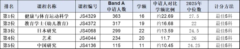 香港遵理国际教育 HKDSE | 港中文JUPAS 2026竞争最激烈课程曝光!联招重要日期速览→