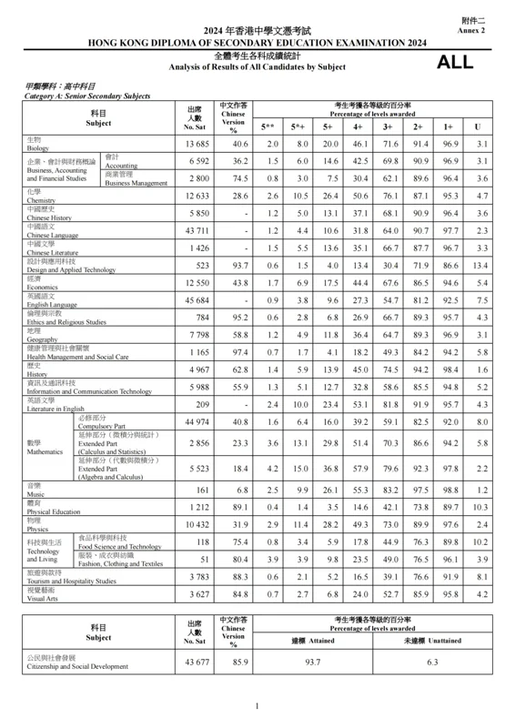 深圳罗湖港人子弟学校 | 最新!2024 DSE 成绩数据出炉 | 各科夺星比率是多少?