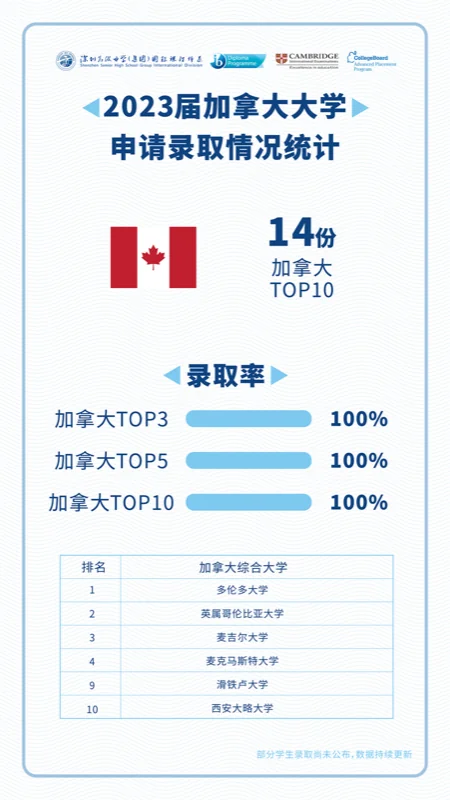 深圳高级中学国际课程体系丨深高(集团)2023届海外大学录取结果揭晓!
