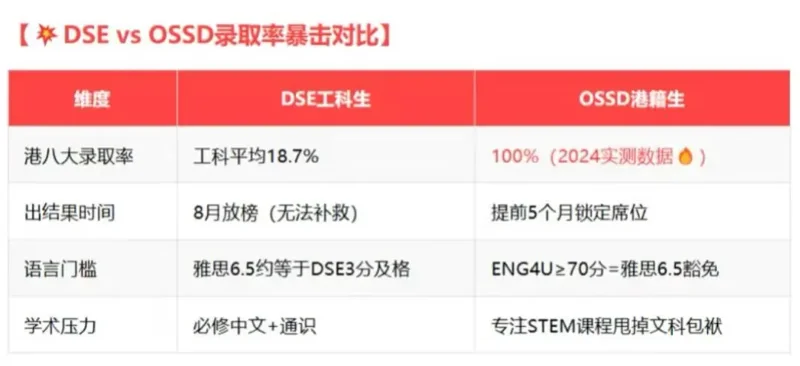 精英知了国际教育 | 精英知了OSSD学生提前5个月锁定港城大录取真相,打破“认可度低”谣言!