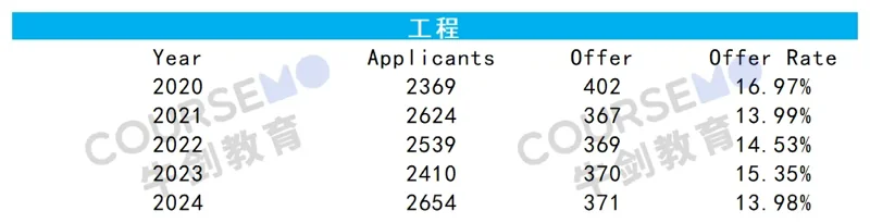 牛剑教育 | 哪些专业挤破头?剑桥大学2024(及近5年)最新录取数据分析