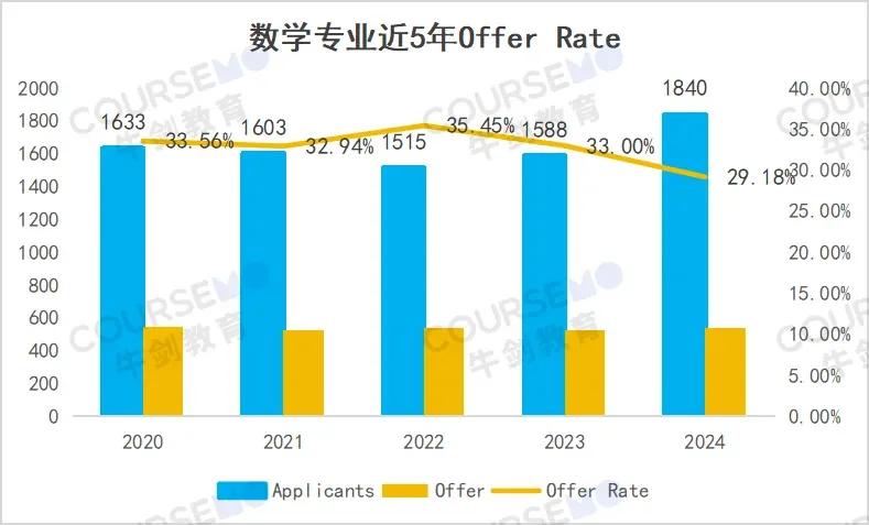 牛剑教育 | 哪些专业挤破头?剑桥大学2024(及近5年)最新录取数据分析