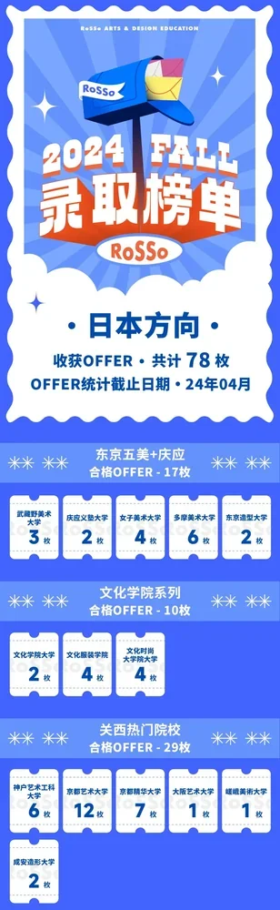 ROSSO国际艺术中心 | 78枚!东京五美/御三家/BFGU/关西四美…你最想看的日本顶尖名校Offer都在这里!