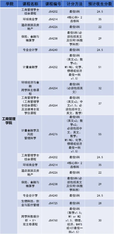 鹰尚私塾 | 建议收藏！2024年港大、港中文、港科大各专业DSE分数预估分汇总！