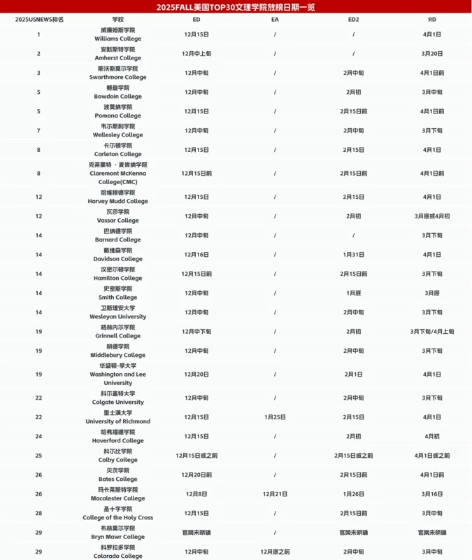 同窗教育 | 申请季必备!Top 50大U & Top 30文理学院早申截止及放榜日期汇总