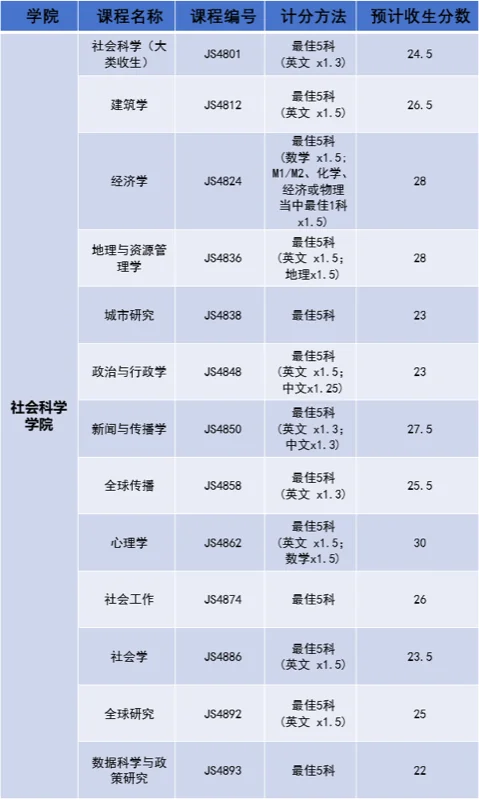 鹰尚私塾 | 建议收藏！2024年港大、港中文、港科大各专业DSE分数预估分汇总！