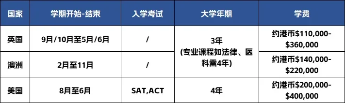 鹰尚私塾 | 英文不好，还可以选择DSE课程吗？DSE英文2级，有哪些出路?