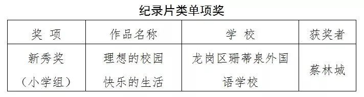 深圳珊蒂泉外国语学校国际部——给力!珊蒂泉这所学校喜报连连,获得多个重量级奖项!
