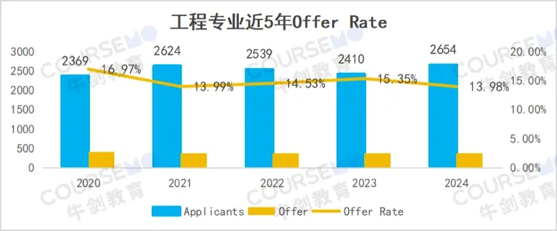牛剑教育 | 哪些专业挤破头?剑桥大学2024(及近5年)最新录取数据分析