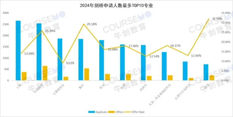 牛剑教育 | 哪些专业挤破头?剑桥大学2024(及近5年)最新录取数据分析