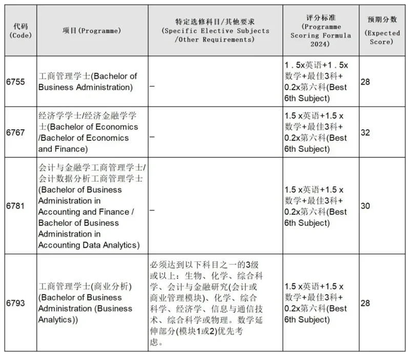 鹰尚私塾 | 建议收藏！2024年港大、港中文、港科大各专业DSE分数预估分汇总！