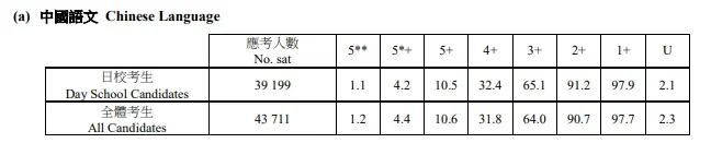 深圳罗湖港人子弟学校 | 最新!2024 DSE 成绩数据出炉 | 各科夺星比率是多少?