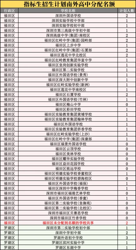 深圳市南山外国语学校（集团）高级中学丨填报志愿，首选南外！