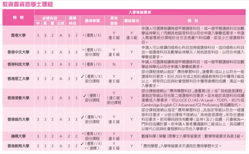 鹰尚私塾 | 英文不好，还可以选择DSE课程吗？DSE英文2级，有哪些出路?
