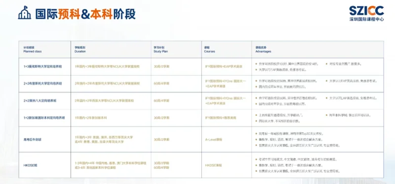 深圳国际课程中心SZICC | 留学加油站 | 如何通过国际预科直升英澳名校及港校?