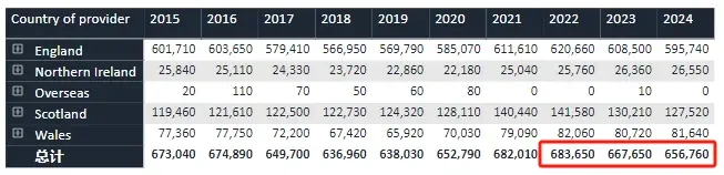 牛剑教育 | 重磅!UCAS公布2024cycle最终申请数据,英本申请人数减少1万+!