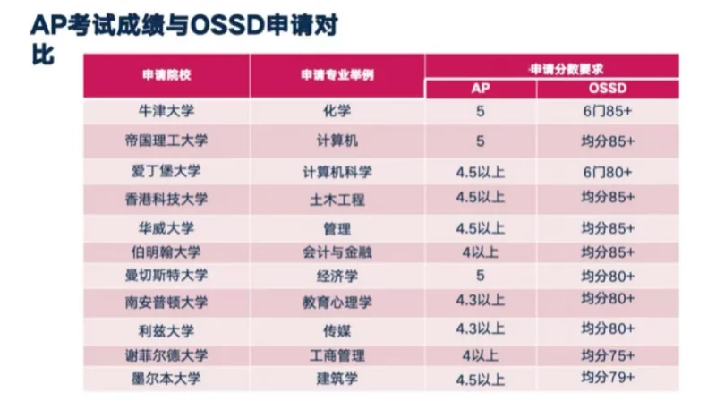 精英知了国际教育 | 英美同申案例:OSSD需要加AP才能录到好学校吗?