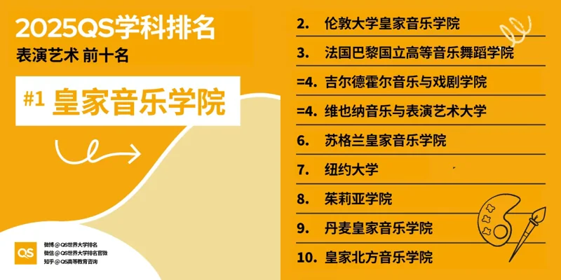 深圳湾国际艺术教育SWAS  |  重磅！2025QS世界大学学科排名发布！附各学科排名TOP10！（下）