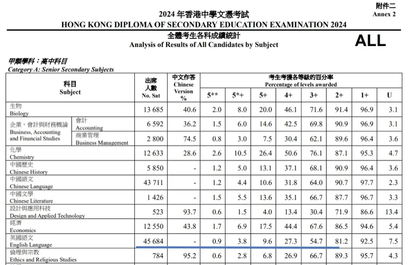 鹰尚私塾 | 英文不好，还可以选择DSE课程吗？DSE英文2级，有哪些出路?