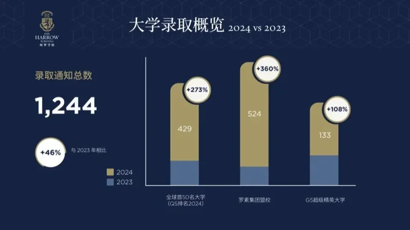 前海哈罗外籍人员子女学校 | 牛剑、常春藤、G5录取大丰收!AISL哈罗毕业生名校Offer总数再创新高!