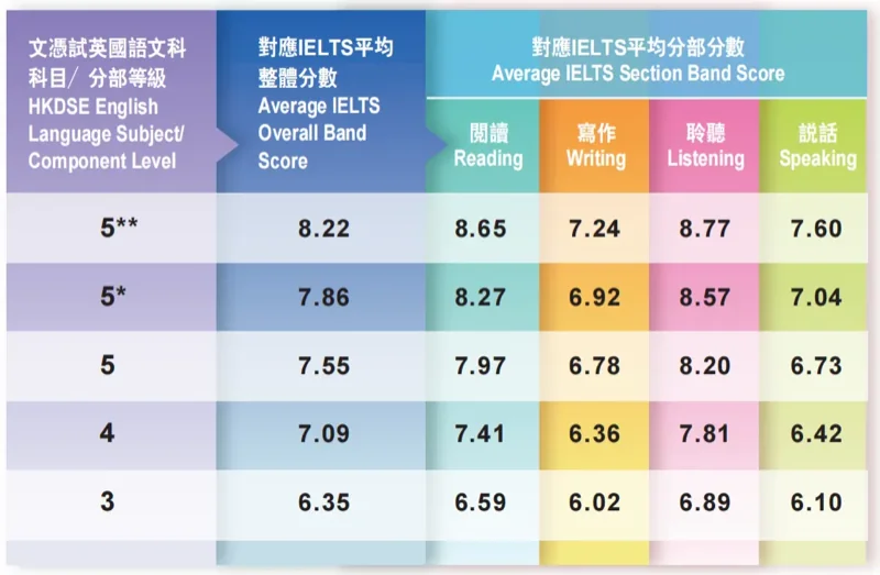 鹰尚私塾 | 英文不好，还可以选择DSE课程吗？DSE英文2级，有哪些出路?