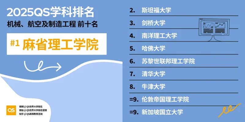 深圳湾国际艺术教育SWAS  |  重磅！2025QS世界大学学科排名发布！附各学科排名TOP10！（上）
