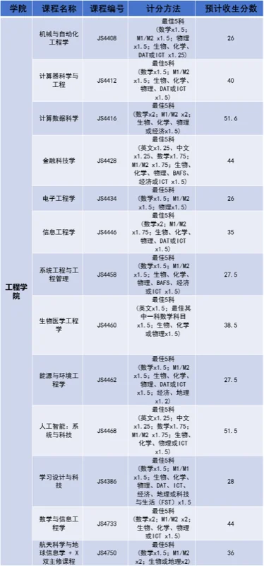 鹰尚私塾 | 建议收藏！2024年港大、港中文、港科大各专业DSE分数预估分汇总！