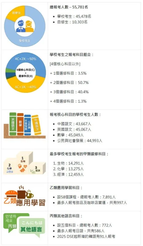 深圳湾国际艺术教育SWAS | 香港考评局:逾5.5万人报考今年DSE,较去年多近一成!(附考试时间表)