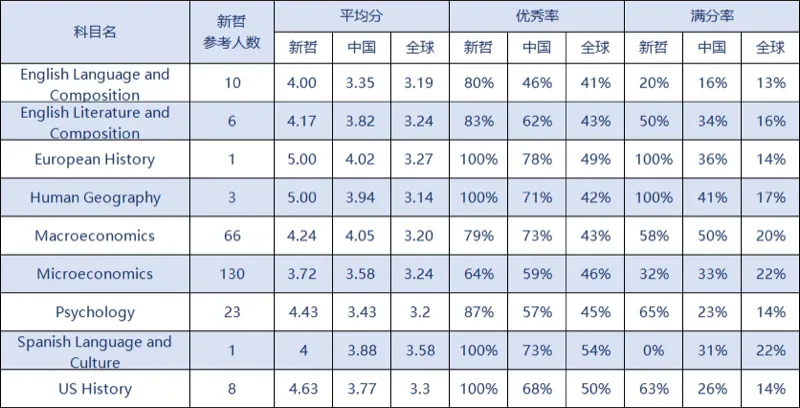 实验ALevel (新哲文院A-Level学部)| Offer开门红!“王曼爱华”强势开局,新哲文院2026届录取季喜迎硕果!
