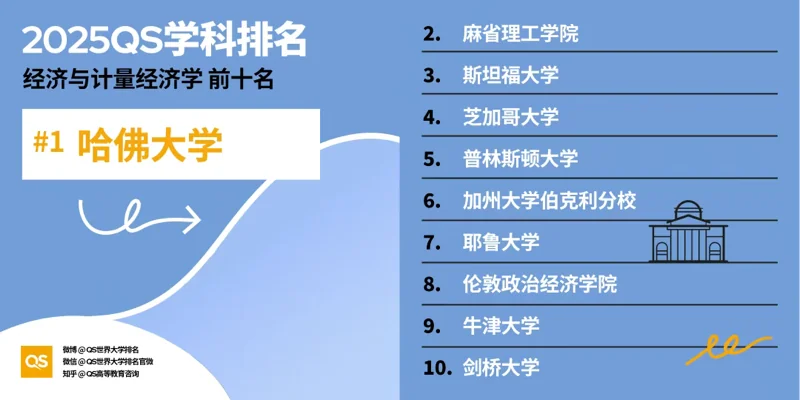 深圳湾国际艺术教育SWAS  |  重磅！2025QS世界大学学科排名发布！附各学科排名TOP10！（下）