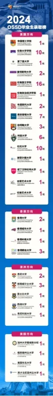 精英知了学院 | 浩气展虹霓!精英知了2024届OSSD学员录取成果汇总