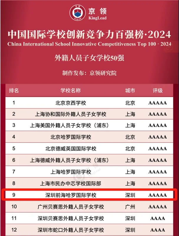 前海哈罗外籍人员子女学校丨哈罗国际深圳稳居京领中国国际学校创新竞争力榜大湾区第一
