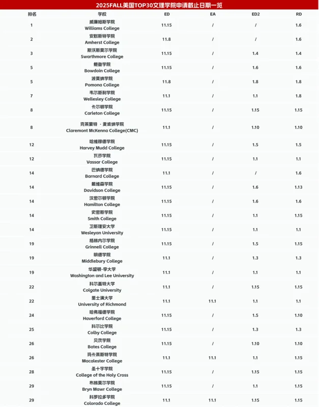 同窗教育 | 申请季必备!Top 50大U & Top 30文理学院早申截止及放榜日期汇总