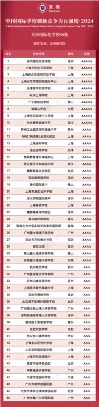 前海哈罗外籍人员子女学校丨哈罗国际深圳稳居京领中国国际学校创新竞争力榜大湾区第一