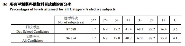 深圳罗湖港人子弟学校 | 最新!2024 DSE 成绩数据出炉 | 各科夺星比率是多少?