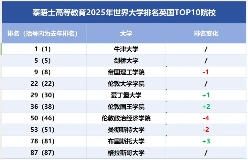 同窗教育 | 2025泰晤士世界大学排名出炉!全球大学排名新变动!你的梦校排第几?