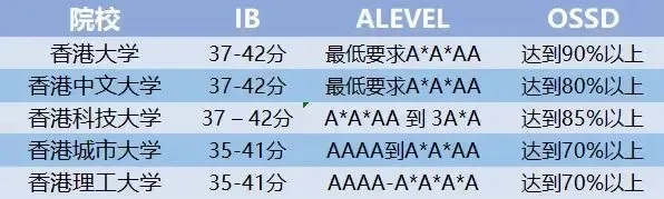 精英知了学院丨细扒极恐！港籍加持下，DSE与国际课程的录取率竟相差1.5倍！