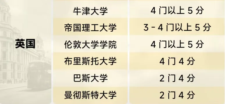 精英知了国际教育 | 英美同申案例:OSSD需要加AP才能录到好学校吗?